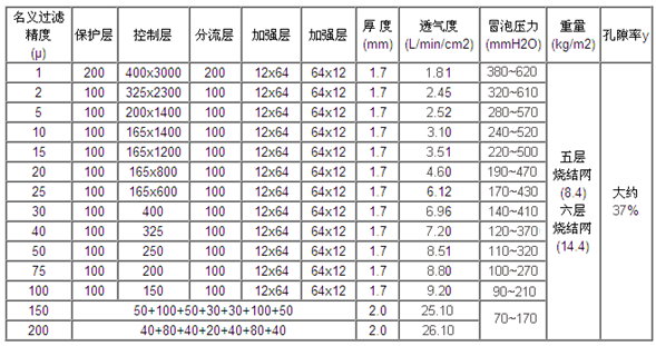 不銹鋼多層燒結網(wǎng)_http://www.yasfny.com_不銹鋼燒結網(wǎng)片_第2張